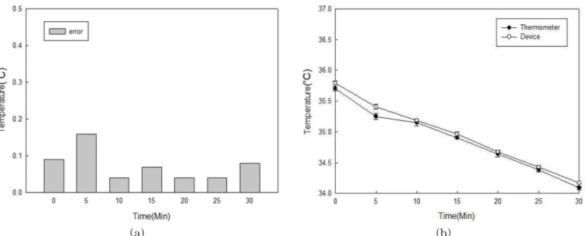 Fig. 8. Graphs of the performance test results through the developed compensation algorithm