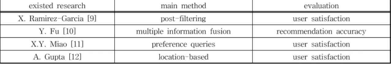 Table  1.  The  comparison  of  existed  researches  about  restaurant  recommendation