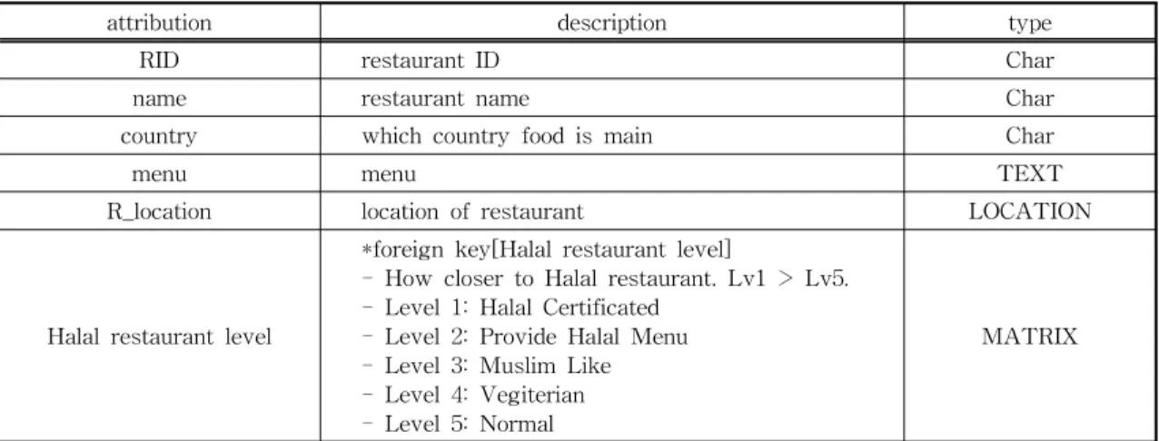 Table  3.  Description  of  user  table  and  user  history