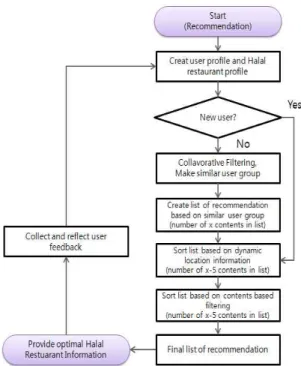 Fig.  3.  The  Processing  Diagram  of  Recommendation  Algorithm  for  IRSH.