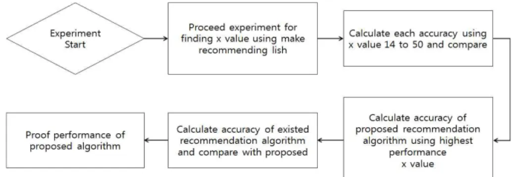 Fig.  5.  The  process  of  second  experiment.