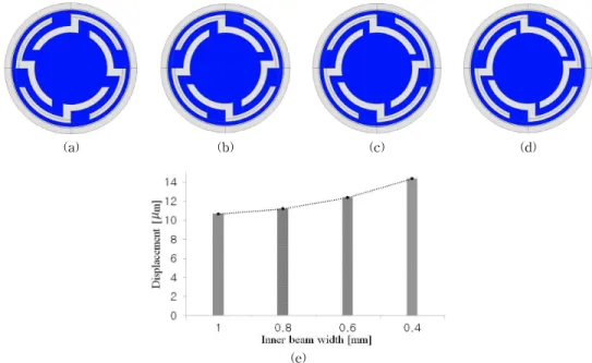 Fig. 3. Displacement improvement method result, (a) inner beam width 1 mm actuator, (b) inner beam width 0.8  mm actuator (c) inner beam width 0.6 mm actuator, (d) inner beam width 0.4 mm actuator, and (e) frequency  response result.