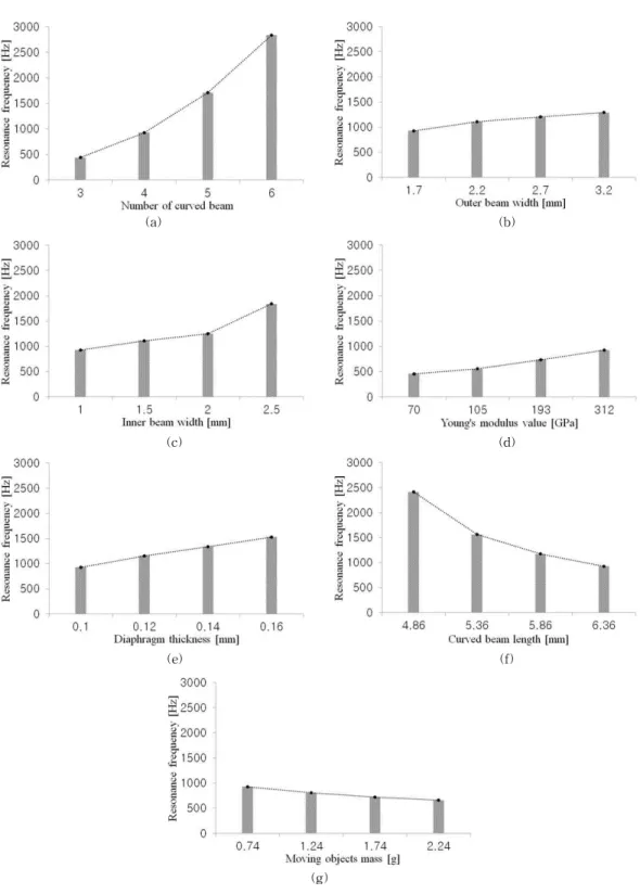 Fig. 6. The natural frequency value according to the variables, (a) resonance frequency result for number of curved  beam, (b) resonance frequency result for outer beam width, (c) resonance frequency result for inner beam  width, (d) resonance frequency re