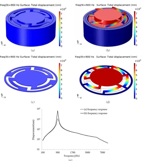 Fig. 8. FEA result of conventional diaphragm and various diaphragm, (a) conventional actuator, (b) proposed actuator,  (c) conventional actuator without drive, (d) proposed actuator without drive, and (e) frequency response result.