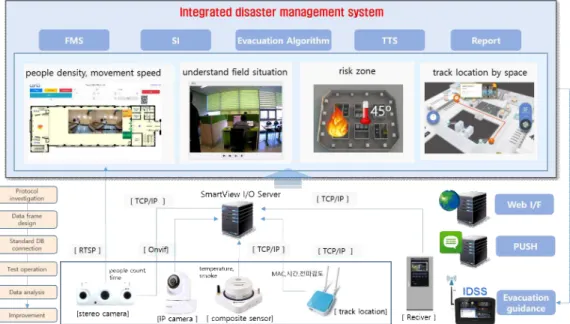 Fig. 2. Integrated disaster management system based on real-time information.