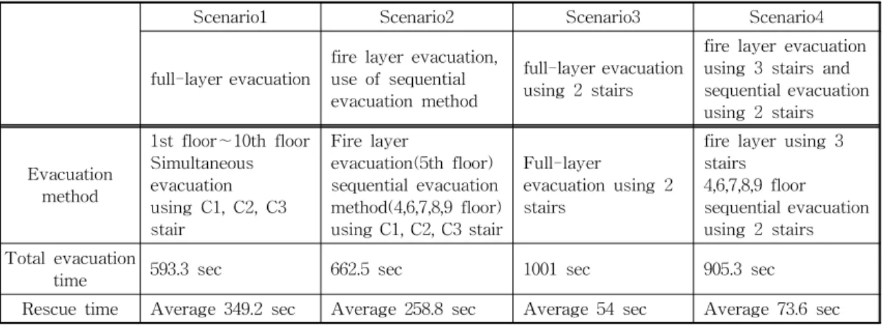 Table 4. Comparing evacuation scenarios in fire situation