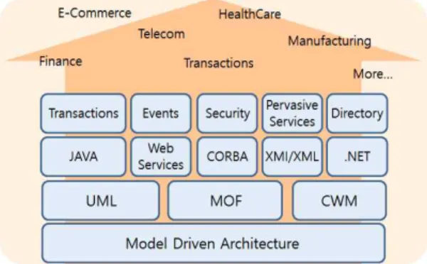 Fig. 1. MDA Architecture [5]. Fig. 2. OMG Metamodeling Architecture.