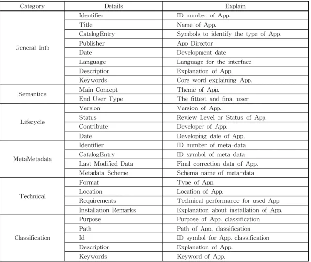 Table 1. MCF Application Meta-Model List