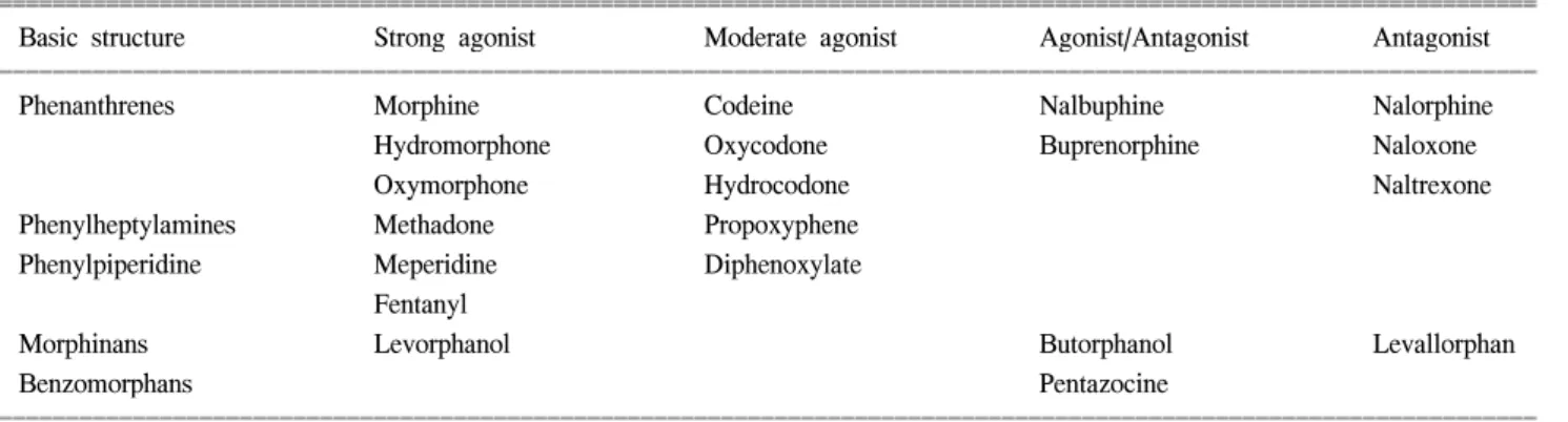 Table  2.  Comparison  of  the  Potency  of  the  Opioid  Analgesics