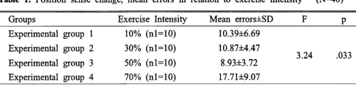 Table  1  shows  the  mean  errors  in  four  different  exercise  intensities.  The  highest  mean  error  was  obseπed  at  group  4