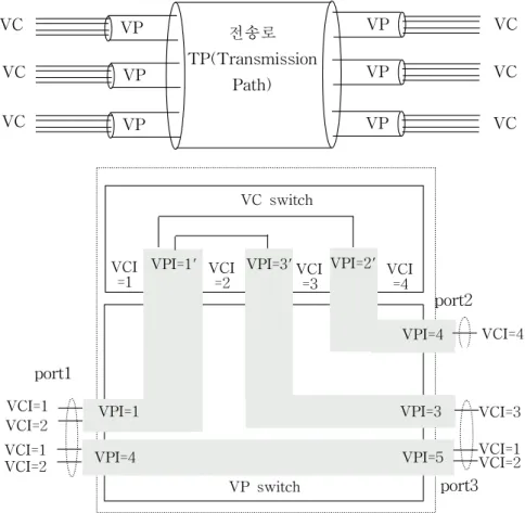 Fig.  3.  Virtual  paths  form  logical  groups  of  virtual  channelsVPVCVPVCVPVC전송로TP(TransmissionPath)VP VCVPVCVPVCport1port2port3