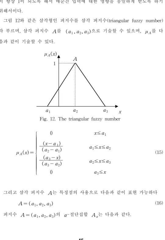 Fig.  12.  The  triangular  fuzzy  numberμA(x)1a1               μ A (x) = ꀊ ꀖꀈ︳︳︳︳︳︳︳︳︳︳︳︳︳︳︳︳︳︳︳︳︳︳ 0    x≤a 1(x - a1)( a2- a1)        a1 ≤x≤a 2(a3- x)( a3- a2)a2≤x≤a30a3≤x (15)     그리고  삼각  퍼지수  A는  특징점의  사용으로  다음과  같이  표현  가능하다                 A = ( a 1