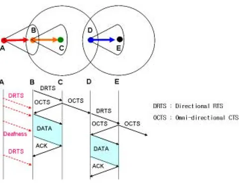 Fig.  7.  Deafness  problem  in  the  DMAC  protocol