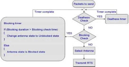 Fig.  13.  The  procedure  of  blocking  operation 