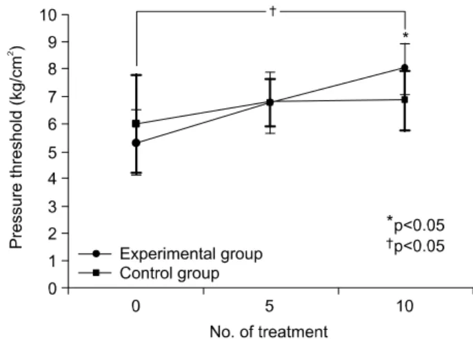 Fig.  6.  Change  of  skin  temperature  according  to  treatment  in  trapezius  muscle  group