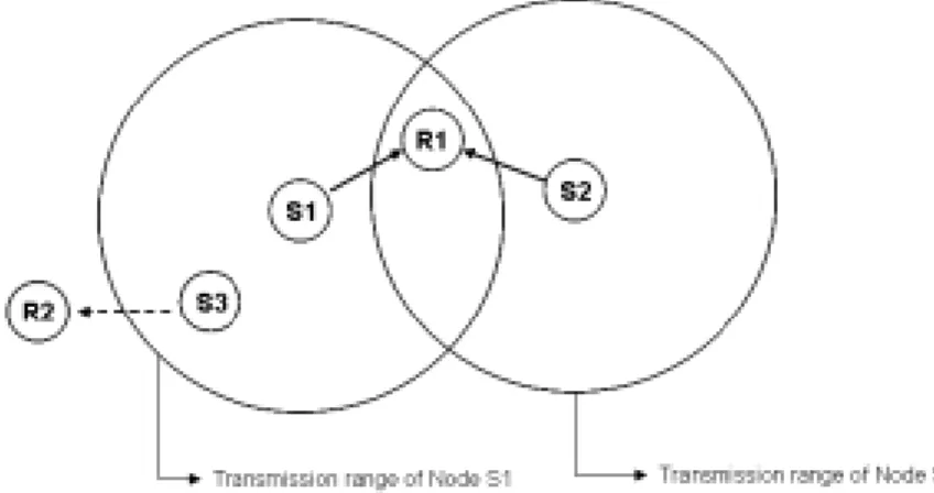 Fig.  1.  Hidden  and  exposed  terminal  problems.