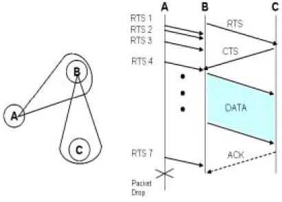 Fig.  2.  The  problem  of  deafness:  Node  A  retransmits  RTS  to  node  B  in  deafness  and  retransmissions  exponentially  increases  node  A's  backoff  period.