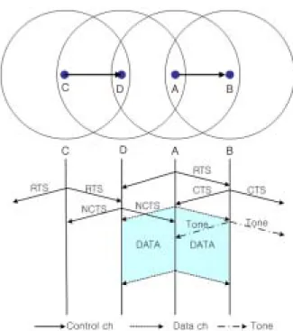 Fig.  7.  The  NCTS  mechanism  to  solve  the  exposed  terminal  problem.