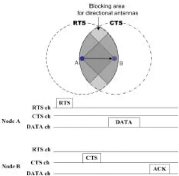 Fig.  10.  The  operation  of  the  tri-channel  DMAC  protocol  for  location  unaware  ad  hoc  networks.