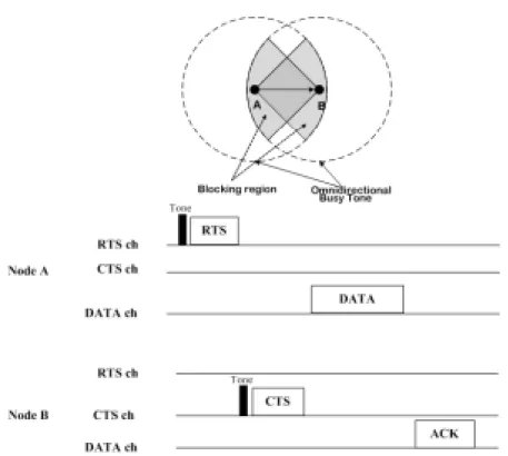 Fig.  19.  The  operation  of  the  tone  tri-DMAC  protocol  with  the  separated  RTS,  CTS  and  DATA  channels.