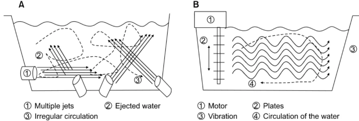 Fig.  5.  Schematic  diagram  of  the  vibration  generator,  ①  motor, 
