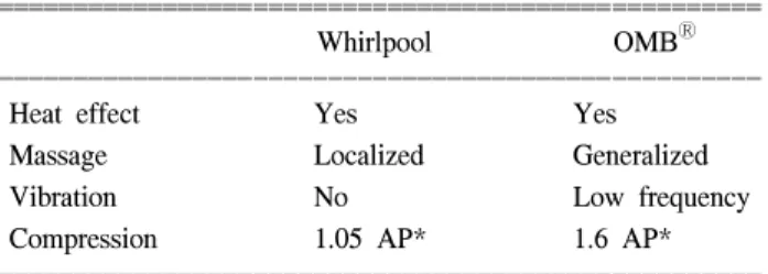 Table  1.  Comparison  of  the  Whirlpool  and  OMB Ⓡ