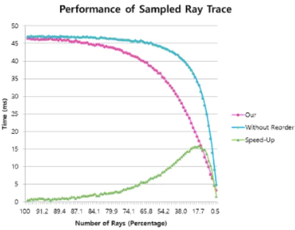 Fig. 9. Performance comparison of interpolation method  in voronoi.