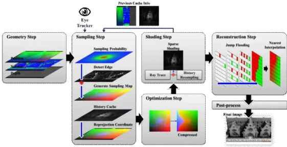 Fig. 1. Overview. We describe our rendering pipeline. The geometry step generates a G-Buffer (Position, Normal,  and Depth) in full resolution