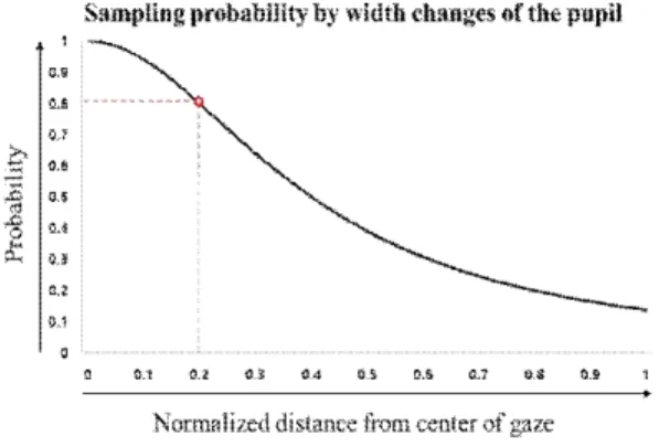 Fig. 2. An example of applying the probability coeffi- coeffi-cient σp = 0.8 passing the pupil width θ= 0.2 to  the sampling probability P(d i ) based on the  hu-man visual system.