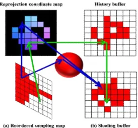 Fig. 4. The ray trace thread (red) of the reordered sam- sam-pling map (a) performs ray tracing, the history  resampling thread (white) references the  repro-jection coordinate map, and then stores the  val-ue of the history buffer in the shading buffer (b