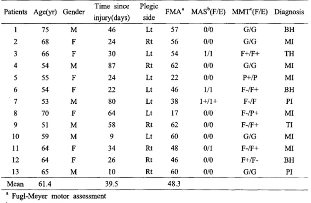 Table  1.  Clinical  characteristics  of patients 