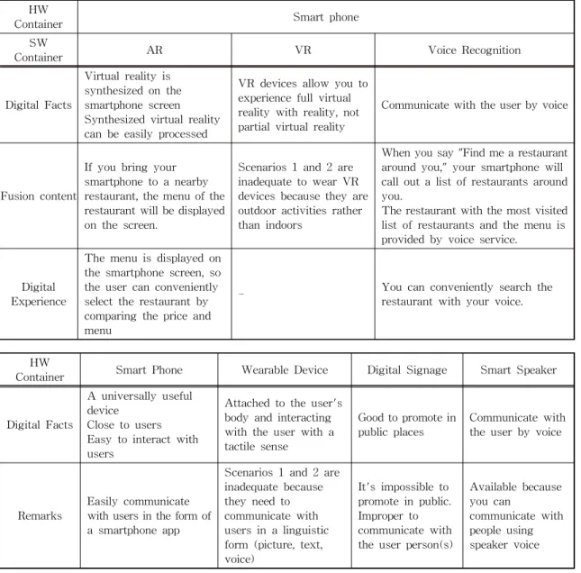 Table 3. Examples of Digital Containing and Digital Experience HW
