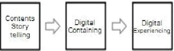 Fig. 1. The process of Digital Leveraging.