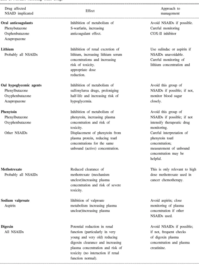 Table  5.  NSAIDs  Affecting  Other  Drugs