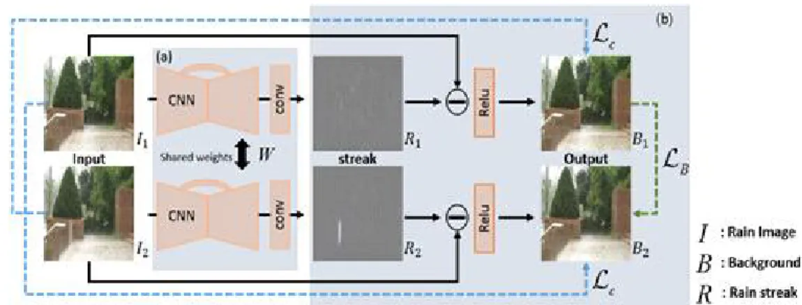 Fig. 2. An overview of the proposed unsupervised siamese training. The image pairs of a time-varying scene are  passed through a CNN that optimizes for similarity of the estimated clean background