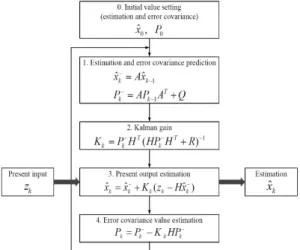 Fig. 1. Dataflow diagram of linear system Kalman filter. Fig. 2. Block diagram of the proposed method.