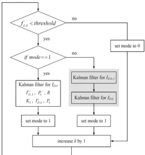 Fig. 3. Block diagram of the adaptive Kalman filter.