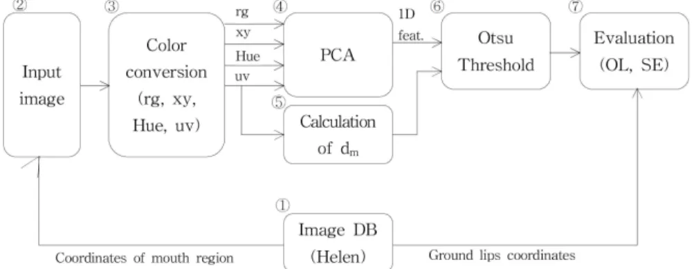 Fig. 5. Test procedure for the proposed feature.