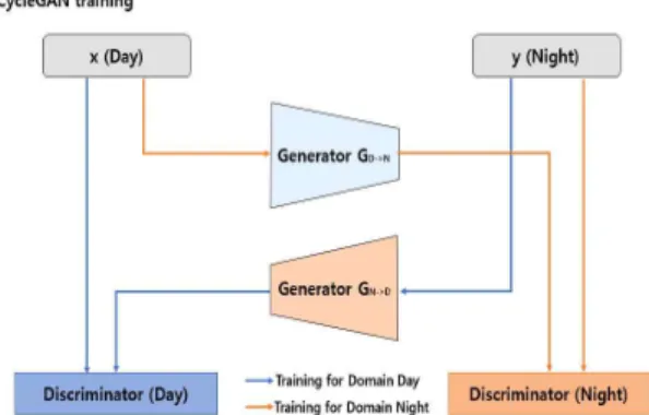 Fig. 1. The flow of CycleGAN [1] training procedure for  proposed method.