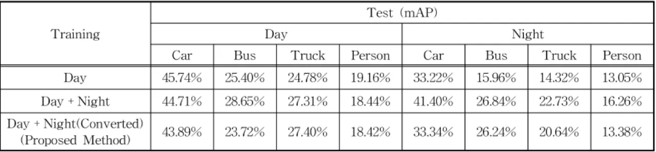 Table 5. The detailed performances according to different classes at the proposed method  