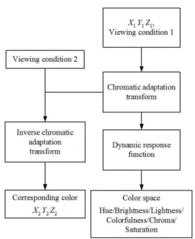Fig.  1.  The  structure  diagram  of  color  appearance  model.