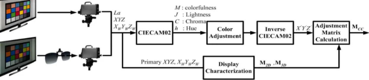 Fig. 2. Block diagram of the proposed color adjustment method.
