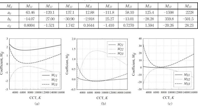 Table 1. Element functions’ coefficients of the proposed color correction matrix M CC