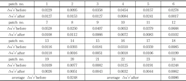Fig. 5. Pictures of ColorChecker: (a) 2D mode, (b) 3D  mode before compensation, (c) 3D mode after  compensation, and (d) the top is 2D mode, the  middle is 3D mode before compensation, and  the bottom is 3D mode after compensation.