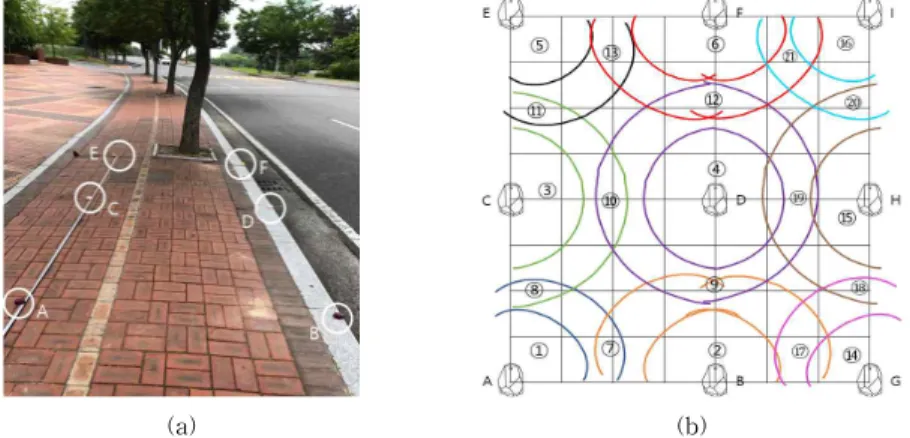 Fig. 3. Experimental setup (a)experimental environment (b)diagram of divided positions,