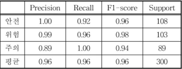 Table 2. The iZone system of experimental result Precision Recall F1-score Support