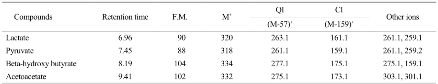 Table 1. Mass fragmentation and selected ions for the determination by GC-MS 