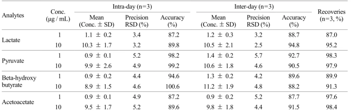 Fig. 2. Calibration curves of  lactate, pyruvate, beta-hydroxybutyrate and acetoacetate