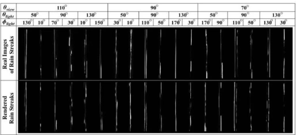 Fig. 4. Coordinate system used for both the measure- measure-ment and the rendering of rain streaks[12].