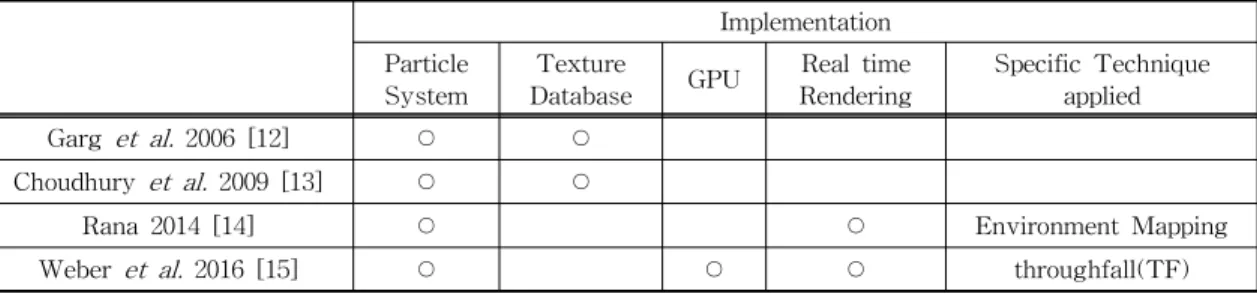 Table 2. Comparison of Rain Scene Algorithms